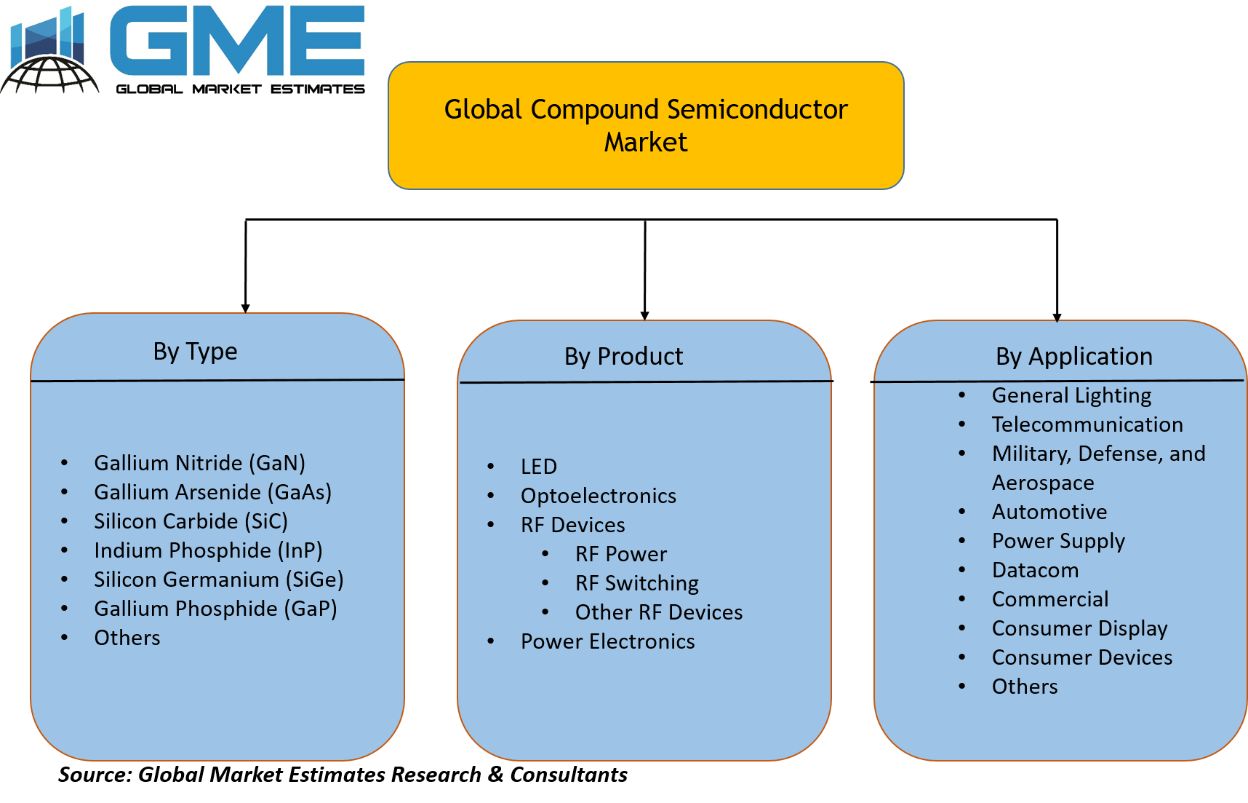 Compound Semiconductor Market Segmentation